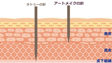 アートメイクとタトゥーのちがい